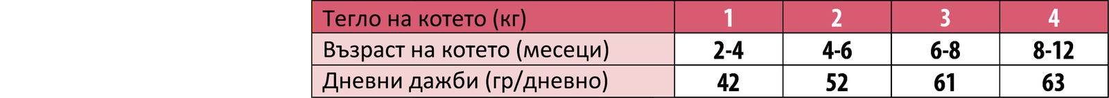 Monge Natural Superpremium Monoprotein Kitten Beef - Пълноценна суха храна за подрастващи котета с телешко - Image 5