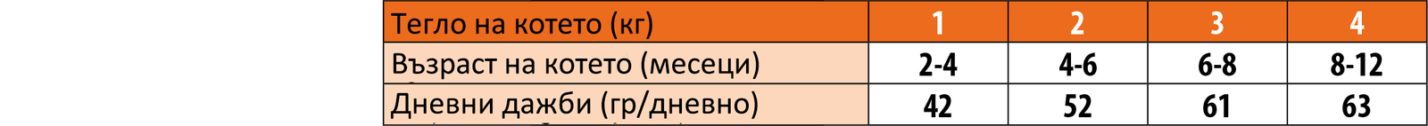 Monge Natural Superpremium Monoprotein Kitten Duck - Пълноценна суха храна за подрастващи котета с патешко - Image 5