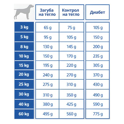 VIRBAC- W2 -Dog Weight Loss & Control - Диетична храна за кучета за редуциране и контрол на наднорменото тегло - Image 3