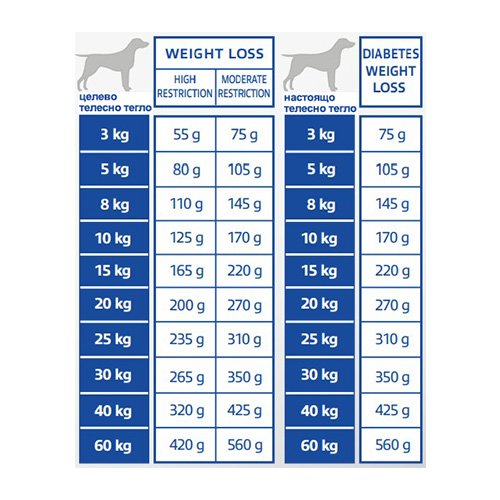 VIRBAC- W1-Dog Weight Loss & Diabetes - Диетична храна за кучета с диабет и редуциране на наднорменото тегло - Image 3